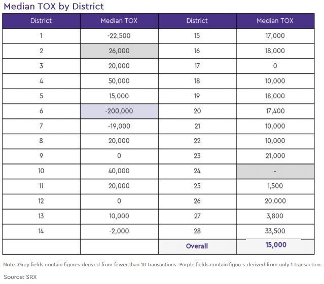 condo resale tox by district 2020 december